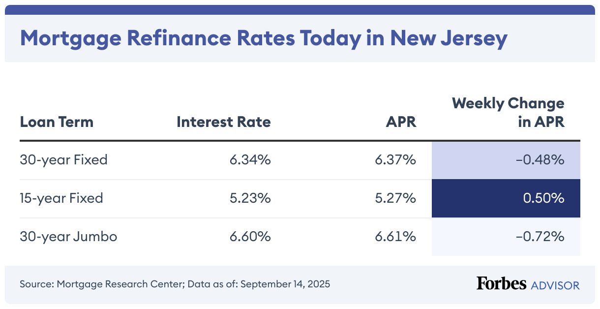 Mortgage Refinance Rates Today in New Jersey (Table)