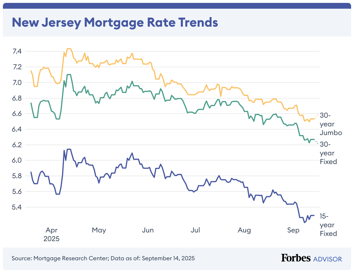 New Jersey Mortgage Rate Trends (Line chart)
