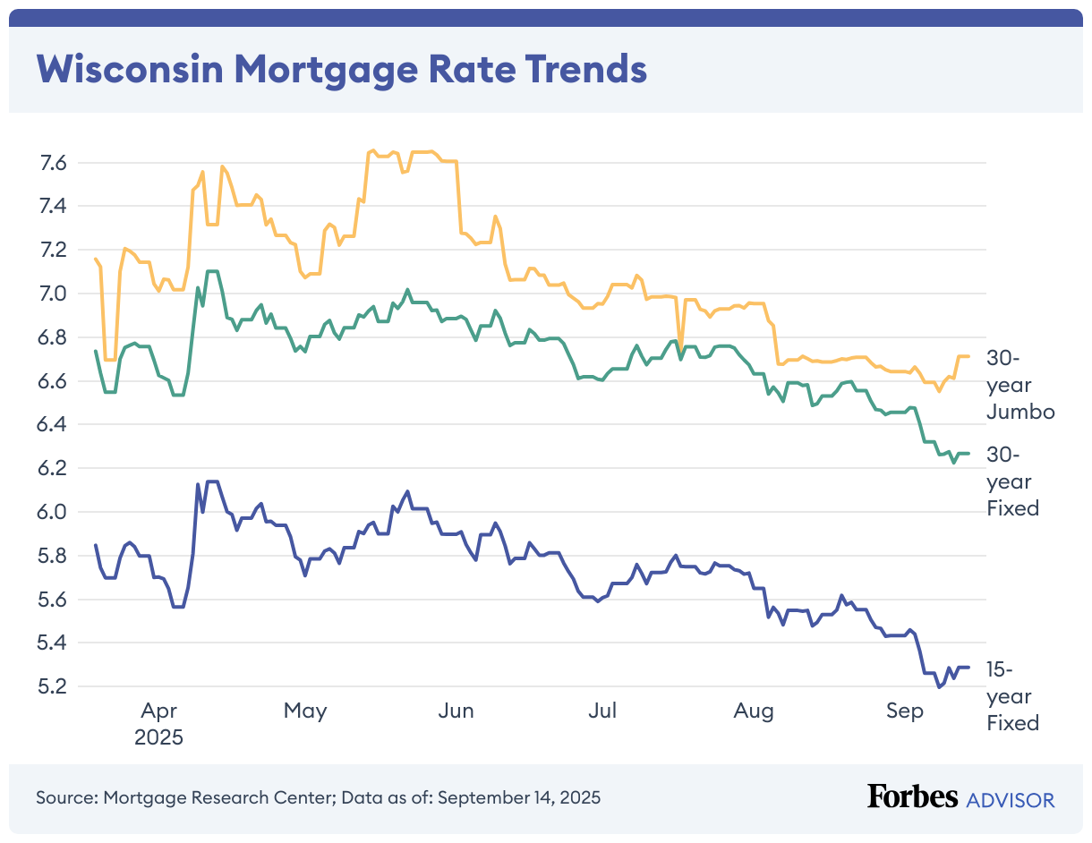 Wisconsin Mortgage Rate Trends (Line chart)