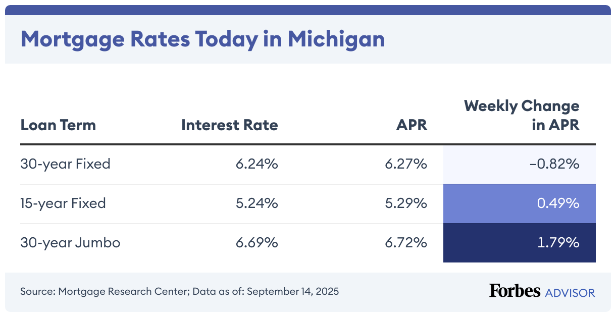 Mortgage Rates Today in Michigan (Table)