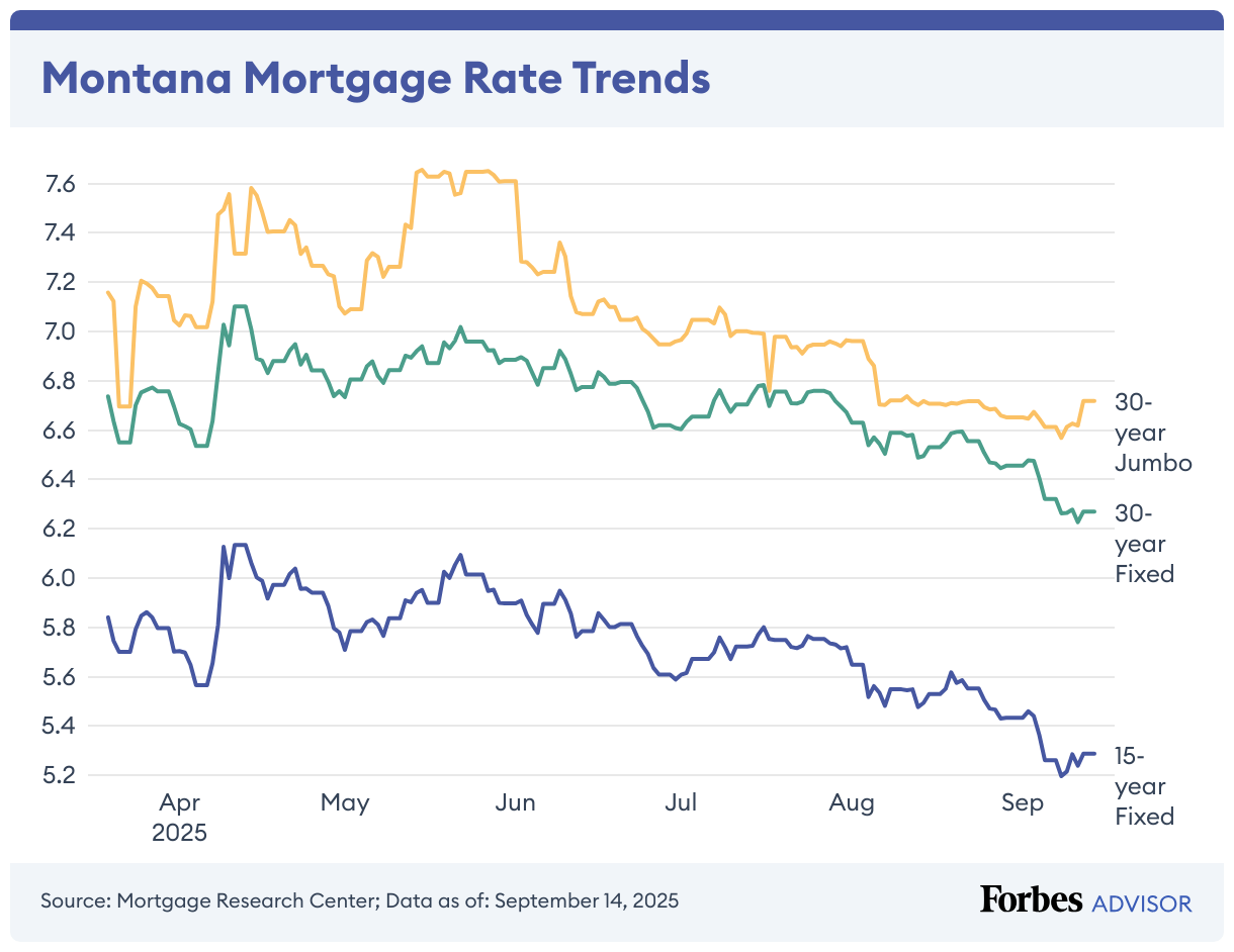 Montana Mortgage Rate Trends (Line chart)