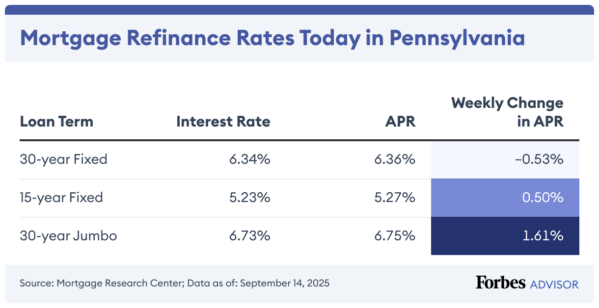 Mortgage Refinance Rates Today in Pennsylvania (Table)