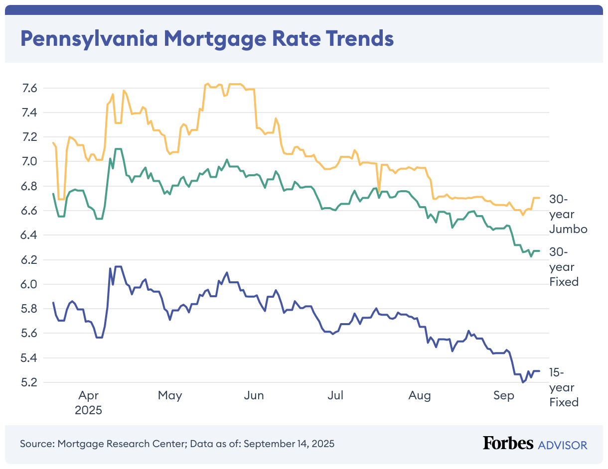 Pennsylvania Mortgage Rate Trends (Line chart)