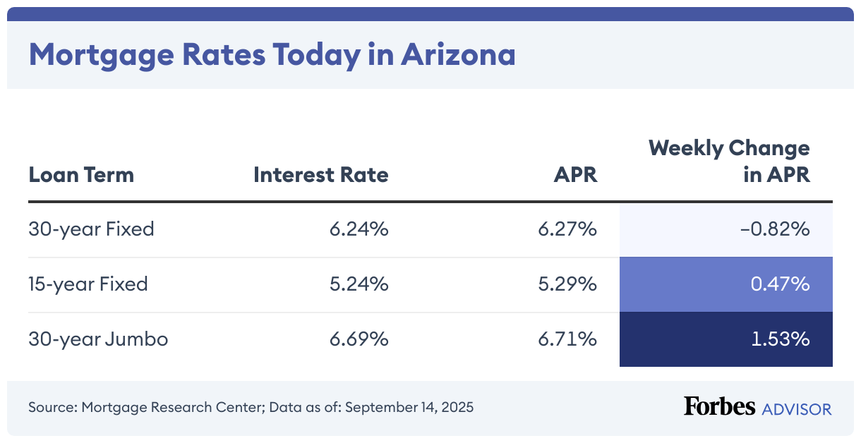 Mortgage Rates Today in Arizona (Table)