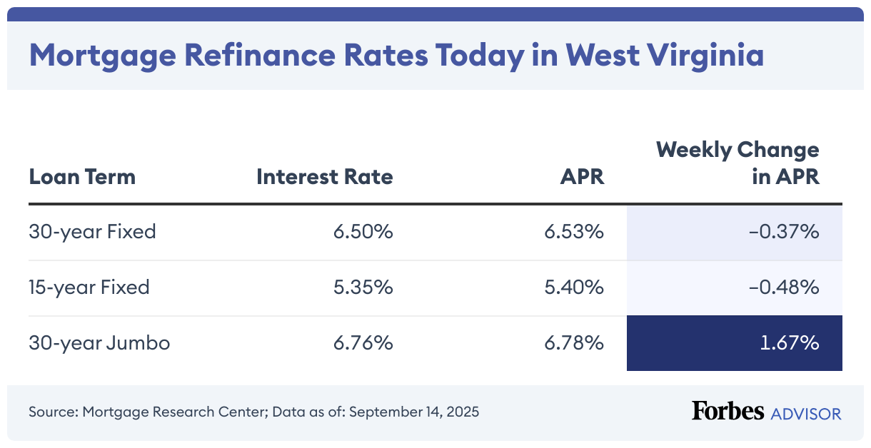 Mortgage Refinance Rates Today in West Virginia (Table)