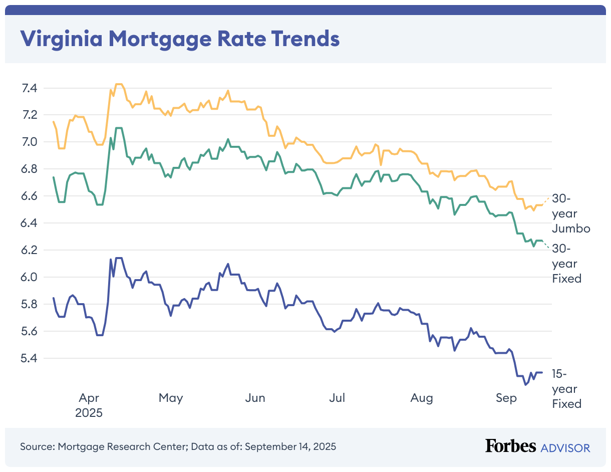 Virginia Mortgage Rate Trends (Line chart)