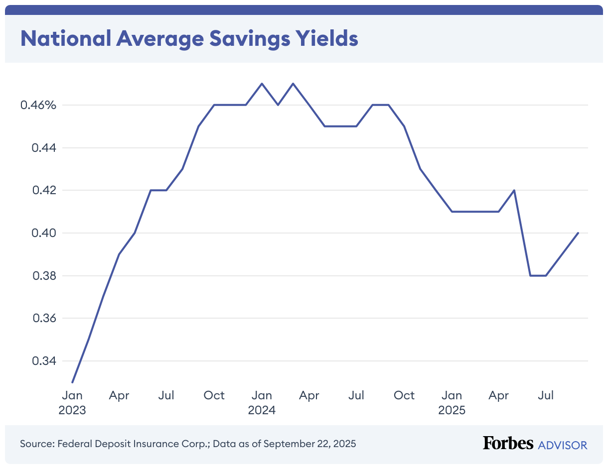 National Average Savings Yields (Line chart)