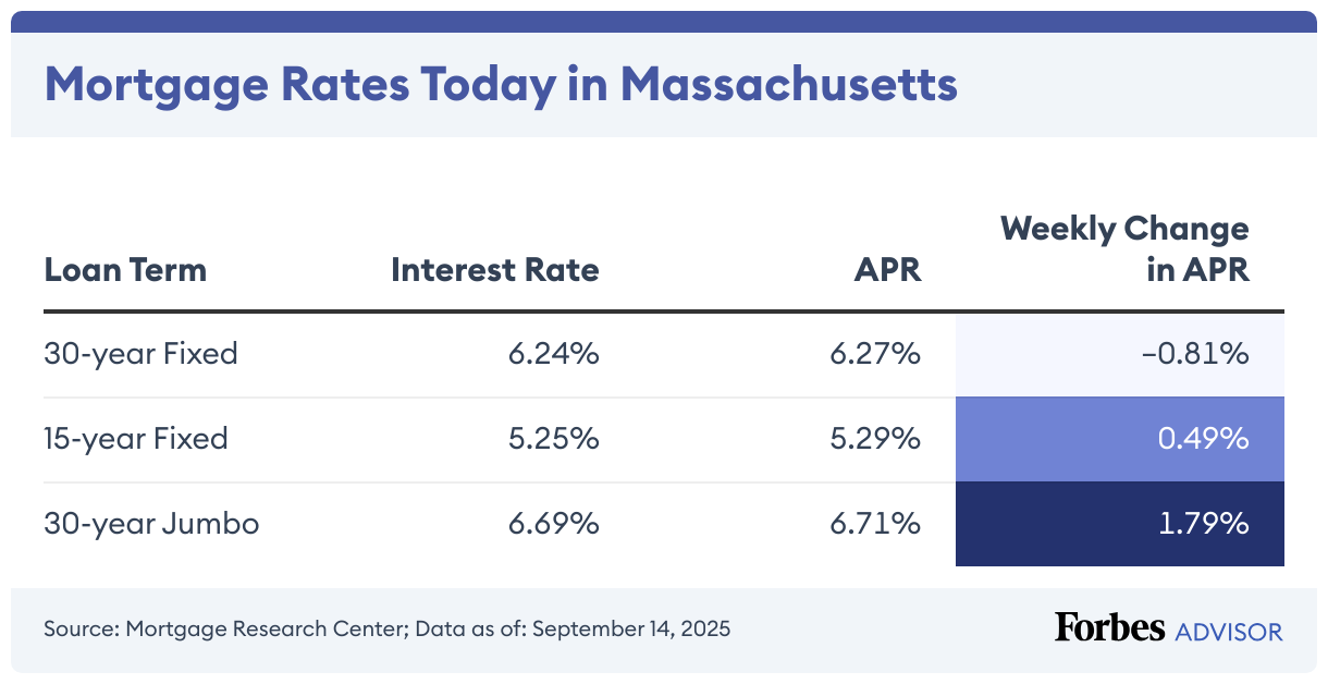 Mortgage Rates Today in Massachusetts (Table)