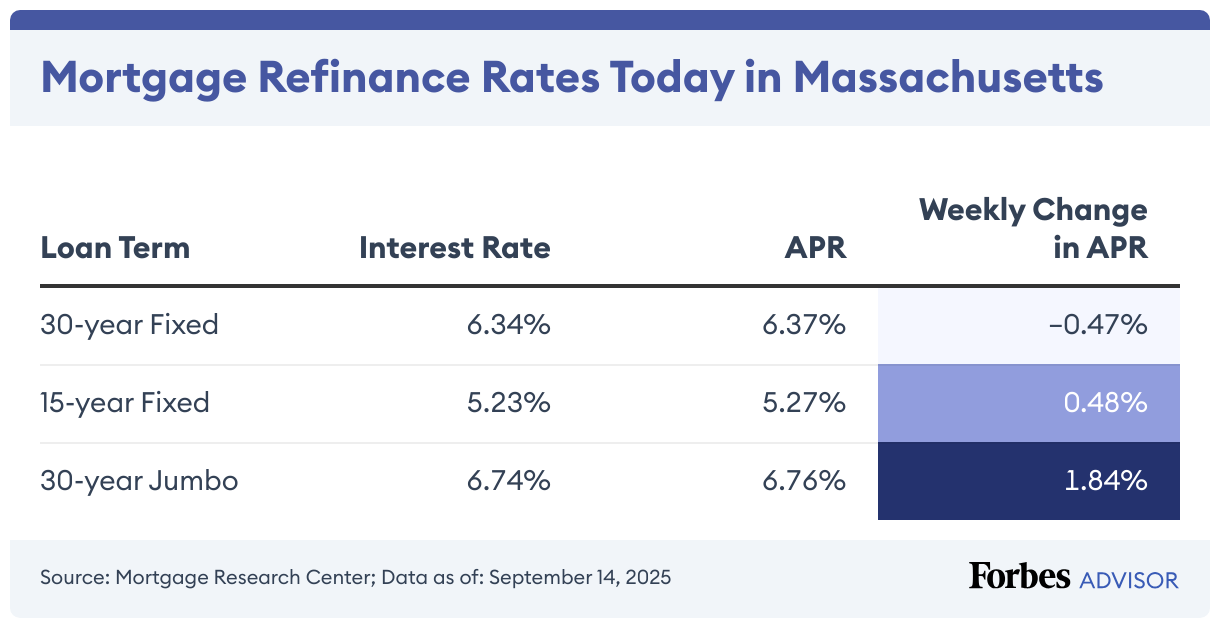Mortgage Refinance Rates Today in Massachusetts (Table)