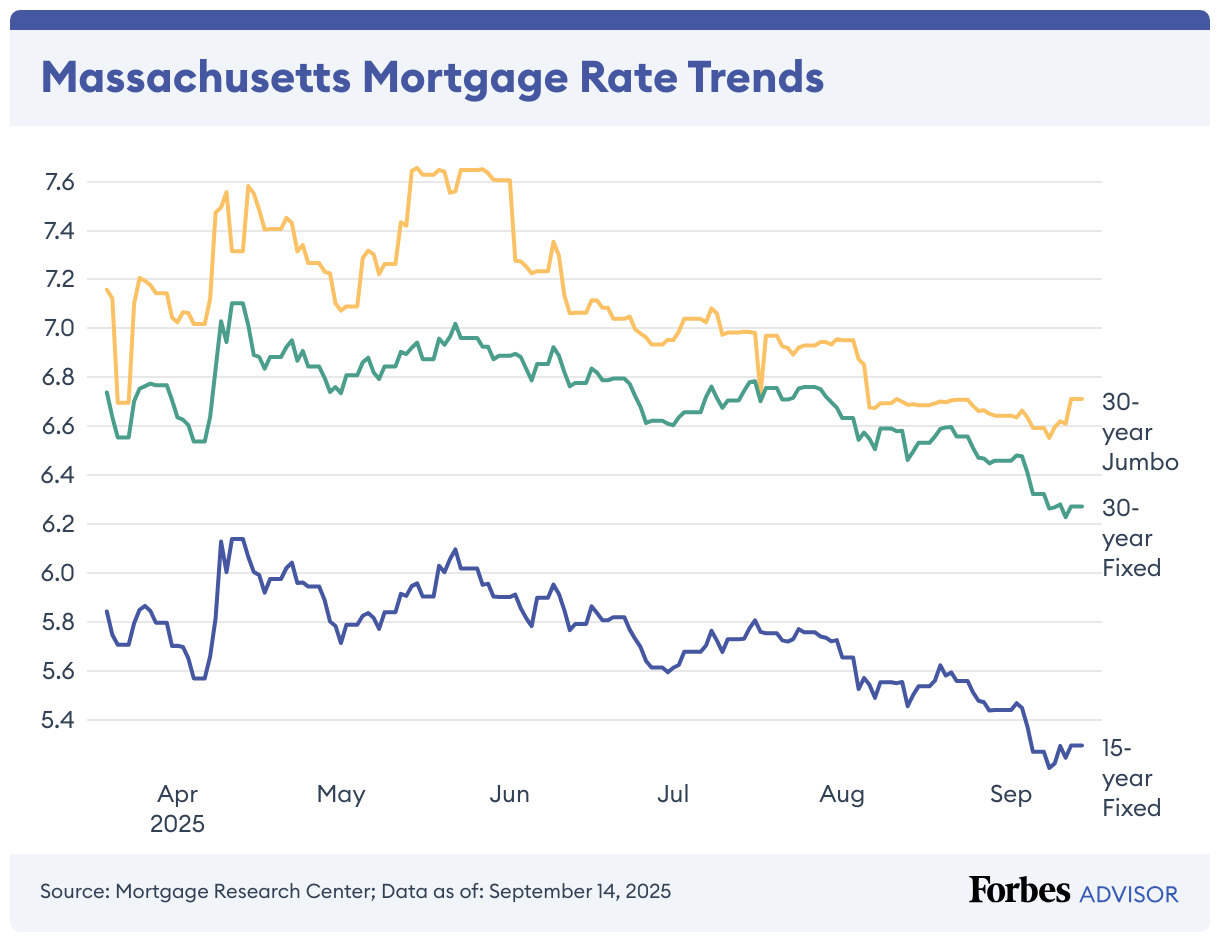 Massachusetts Mortgage Rate Trends (Line chart)